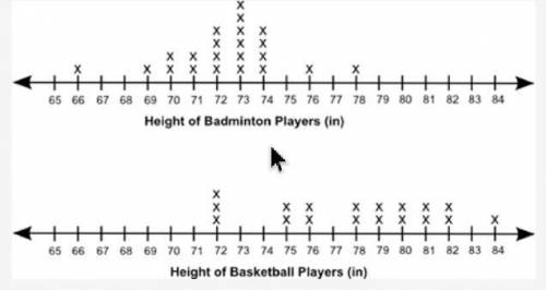 Jake wants to compare the mean height of the players on his favorite badminton and basketball teams