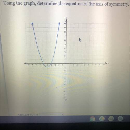 Using the graph, determine the equation of the axis of symmetry