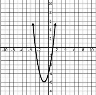 What is the equation of this parabola
