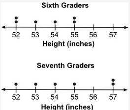 The two dot plots below show the heights of some sixth graders and some seventh graders:

The mean
