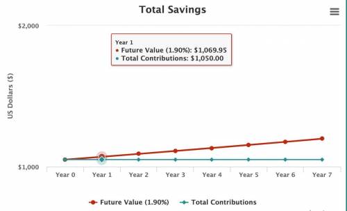 Marlene invests $1050 at rate of 1.9% per year compound interest . Calculate the value of investment