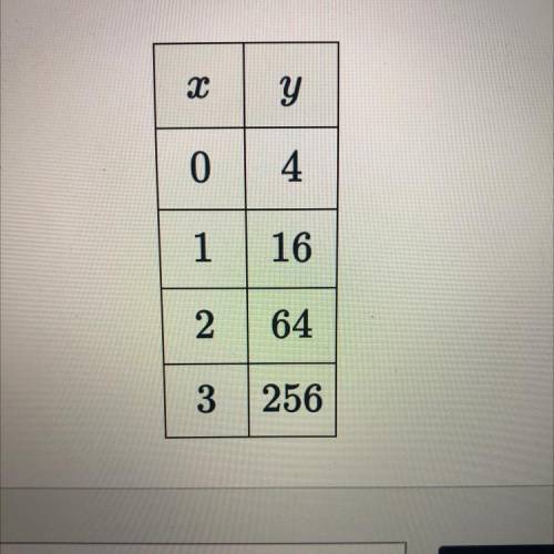 Find the equation of the exponential function represented by the table below: