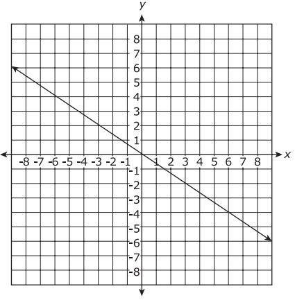 This graph displays a linear function. pls respond ASAP