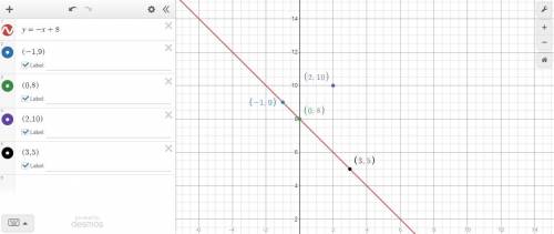 Given a line with slope of -1 and y-intercept of 8, which of the ordered pairs given below would not