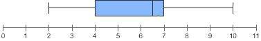 50 POINTS+ BRAINLIEST ANSWER

Which box and whisker plot has the greatest interquartile range?
A b