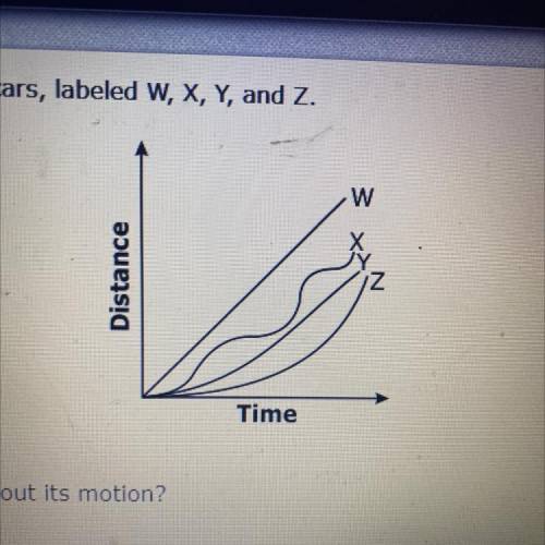 The graph below represents the motion of four cars, labeled W, X, Y, and Z.

w
Distance
Time
Which