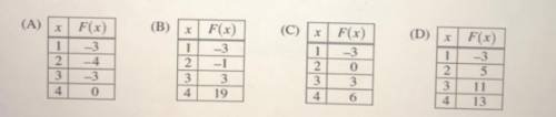 Let F be a function defined for all real numbers x such that F'(x) > 0 and F(x) < 0. Which o