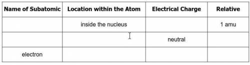 Fill in the missing information to summarize what you know about atomic structure.

plss help me