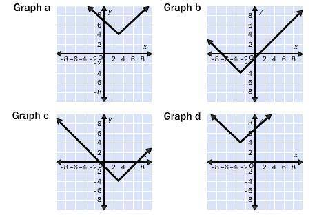 Graph the equation by translating y = |x|.

y = |x – 3| – 4
Graph d
Graph c
Graph a
Graph b