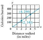 WILL GIVE BRAINLIEST!

The graph below shows the relationship between distance walked and calories