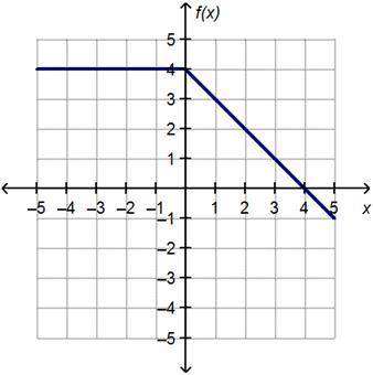 The graph of the piecewise function f(x) is shown.

On a coordinate plane, a piecewise function ha