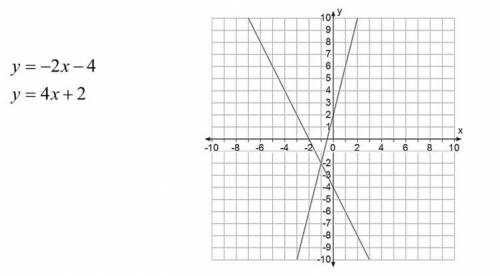 What is the solution to the following system?

Y = -2x - 4
y = 4x + 2
here's the graph! 
and expla