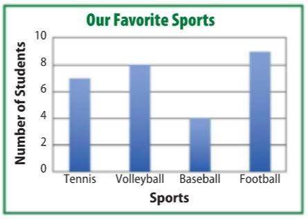 What fraction of the total number of student choose football to be their favorite sport ??