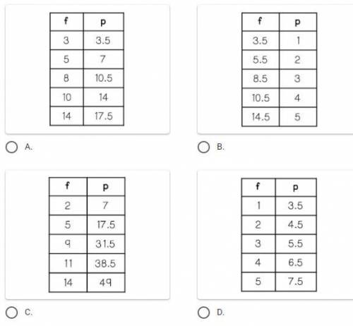 High Points!!!

Which of the following tables best represents the relationship between p and f in