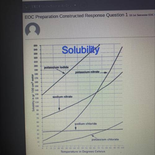 PLEASE HELP

based on the solubility graph, what effect does increasing the temperature of these s