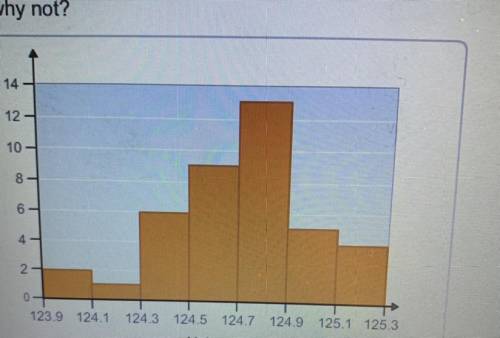 Does this histogram appear to approximate a normal distribution? Why or why not?