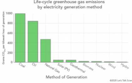 Analyze the graph to compare the energy and greenhouse emissions generated by different sources of