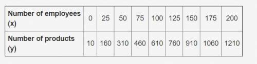 (WILL MARK BRAINLIEST) manager is assessing the correlation between the number of employees in a pl