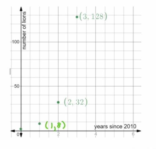 The graph shows information about the lion population at a safari park. Lions were introduced in th