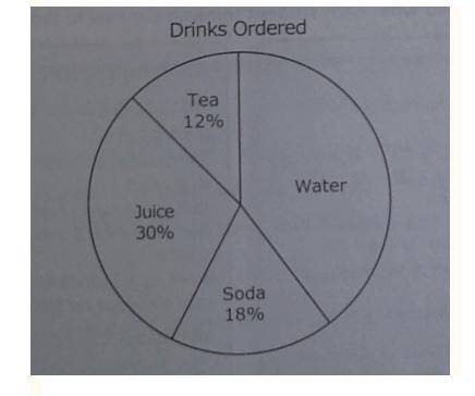 A restaurant manager recorded the drinks ordered by 150 customers. Each customer ordered one drink.