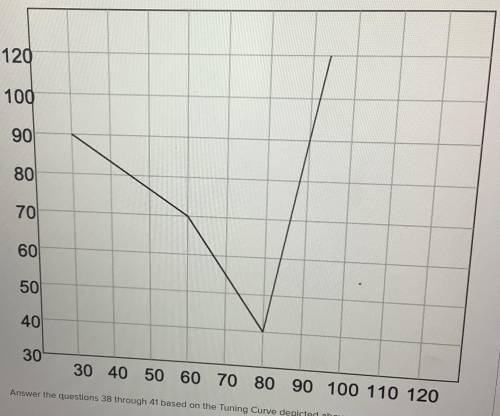 Assuming this is a neural tuning curve, what is the lowest level at which the nerve fires above its