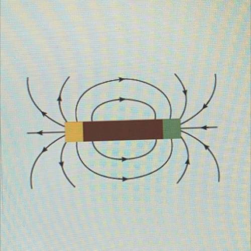 The image shows the magnetic field lines around a magnet.

Which statements are true for this magn