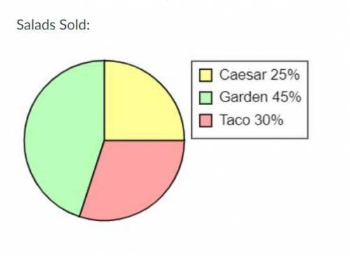 A restaurant wants to study how well it's salad sell. The circle graph shows the sales over the pas