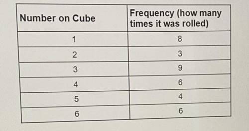 If you roll a number cube 108 times, how many times

would you expect to roll the number one using