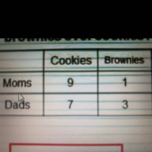 According to this table what
percentage of dads prefer
brownies over cookies?