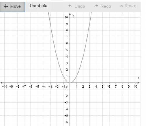 POINTS + BRAINLIEST (Quadratic functions)
Graph included :) Thank youu!