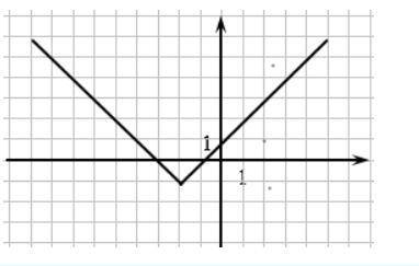 Below is the graph of the equation y=|x+2|-1. Use this graph to find all values of x such that

y&