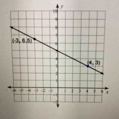 The graph of a linear function

is shown on the grid.
What is the rate of change of y with respect