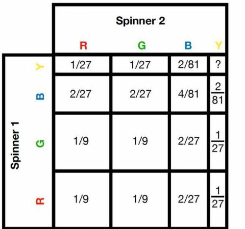 3.

Noah is playing a game where he must spin two wheels, each with 9 equal slices. There are 3 re