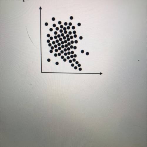 The scatter plot below suggests which of the following types of data relationship?

A. Weak positi