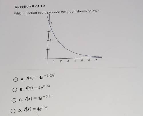 Which function could produce the graph shown below?​