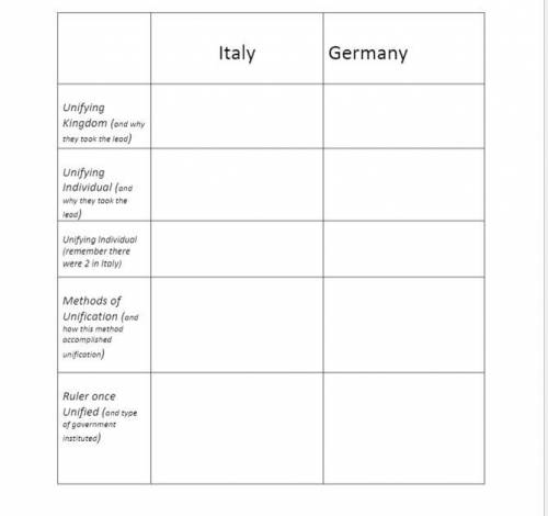 Complete the following chart based on your reading/research on the Unification of Italy and Germany