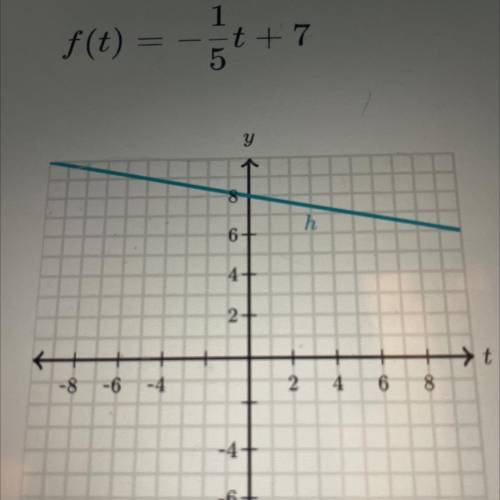 Which function decreases faster?