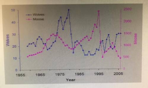 The populations of wolves and moose in Isle Royale National Park, Michigan have been observed to un