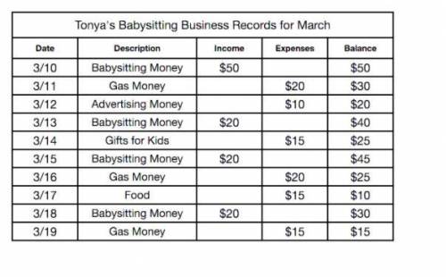 Based on the financial record shown below, what was Tonya's balance after her first babysitting job