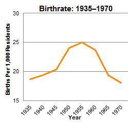 The chart shows births per thousand residents from 1935 to 1970.

What was a cause of the signific