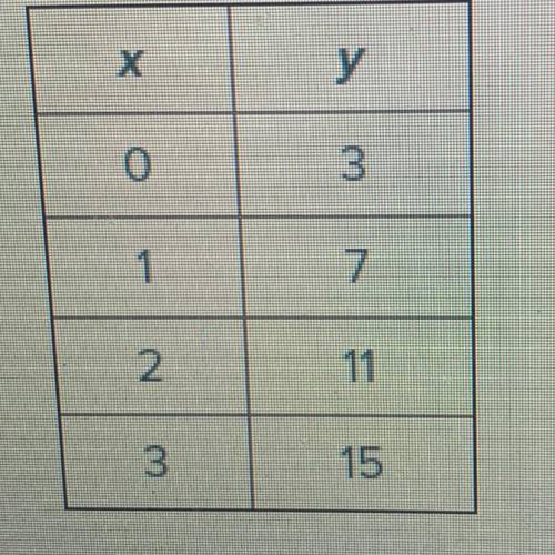 The table shows points that lie on a line.

Use the slope and y-intercept to write the equation of