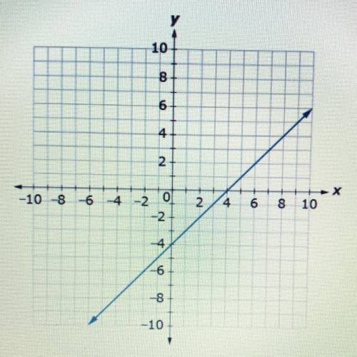 (WILL GIVE BRAINLIEST) What is the y-intercept of the line shown?
4
1
-4
-1