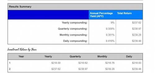 $200 at 9% compounded semiannually for 2 years