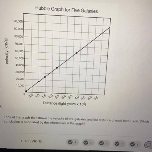 Please help !!

Look at the graph that shows the velocity of five galaxies and the distance of eac