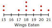 BRAINLIEST AND EXTRA POINTS, PLEASE HELP. NO LINKSSSS THANK U

The dot plot below shows the number