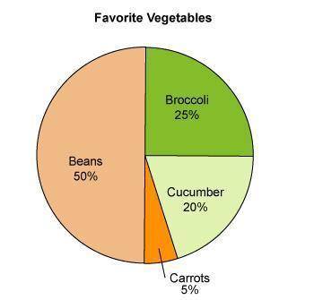 If 56 people surveyed said their favorite vegetable is carrots, how many total people were surveyed