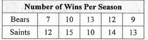 The table shows the number of wins of each school baseball team over the last six years.find the me
