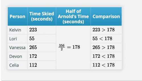 Based on your calculations in part g, did anyone in the family ski without falling for more than ha