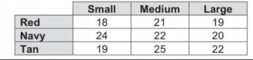 A store sells a coat in three sizes, small, medium, and large. The coat comes

in red, tan, and na