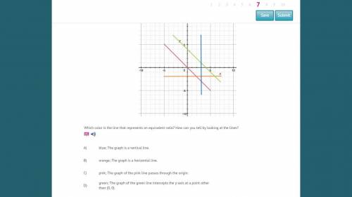 Which color is the line that represents an equivalent ratio? How can you tell by looking at the lin